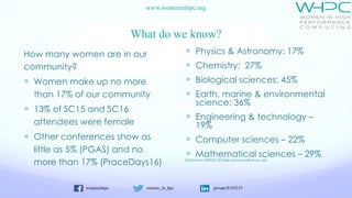 womeninhpc women_in_hpc groups/8105215
www.womeninhpc.org
What do we know?
How many women are in our
community?
— Women make up no more
than 17% of our community
— 13% of SC15 and SC16
attendees were female
— Other conferences show as
little as 5% (PGAS) and no
more than 17% (PraceDays16)
— Physics & Astronomy: 17%
— Chemistry: 27%
— Biological sciences: 45%
— Earth, marine & environmental
science: 36%
— Engineering & technology –
19%
— Computer sciences – 22%
— Mathematical sciences – 29%
Data from HEFCE UK http://www.hefce.ac.uk/
 