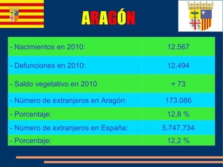 A R A G Ó N - Nacimientos en 2010:  12.567 - Defunciones en 2010:  12.494 - Saldo vegetativo en 2010 + 73 - Número de extranjeros en Aragón:  173.086 - Porcentaje:  12,8 % - Número de extranjeros en España: 5.747.734 - Porcentaje:  12,2 % 