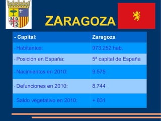 ZA RAGOZA - Capital: Zaragoza -  Habitantes: 973.252 hab. -  Posición en España: 5ª capital de España -  Nacimientos en 2010:  9.575 -  Defunciones en 2010:  8.744 -  Saldo vegetativo en 2010:  + 831 
