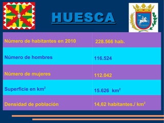 HUESCA Número de habitantes en 2010 228.566 hab.  Número de hombres 116.524 Número de mujeres 112.042 Superficie en  km 2 15.626  km 2   Densidad de población 14,62 habitantes./ km 2 