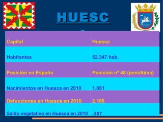 HUESCA Capital Huesca Habitantes 52.347 hab. Posición en España  Posición nº 48 (penúltima) Nacimientos en Huesca en 2010 1.861 Defunciones en Huesca en 2010  2.168 Saldo vegetativo en Huesca en 2010 -307 
