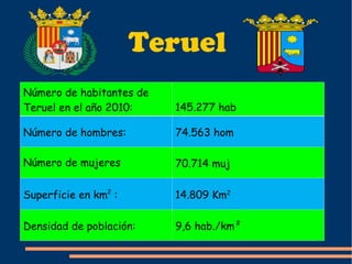 Teruel   Número de habitantes de Teruel en el año 2010: 145.277 hab Número de hombres:  74.563 hom Número de mujeres 70.714 muj Superficie en km 2  :  14.809 Km 2 Densidad de población:  9,6 hab./km² 