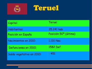 Teruel   Capital:  Teruel Habitantes:  35.241 hab Posición en España Posición 50ª (última) Nacimientos en 2010: 1.131 Nac Defunciones en 2010:  1582 Def Saldo vegetativo en 2010:  - 451  