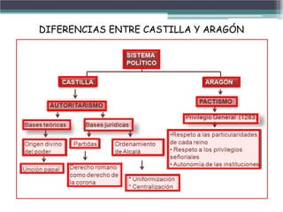 DIFERENCIAS ENTRE CASTILLA Y ARAGÓN
 