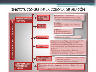 INSTITUCIONES DE LA CORONA DE ARAGÓN
 