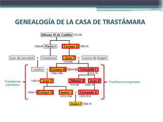 GENEALOGÍA DE LA CASA DE TRASTÁMARA
Trastámaras aragonesesTrastámaras
castellanos
 
