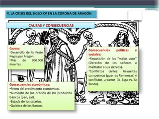 4. LA CRISIS DEL SIGLO XV EN LA CORONA DE ARAGÓN
CAUSAS Y CONSECUENCIAS
Causas:
•Desarrollo de la Peste
Negra por Aragón.
•Más de 900.000
muertes.
Consecuencias políticas y
sociales:
•Reposición de los “malos usos”
(Derecho de los señores a
maltratar a sus siervos).
•Conflictos civiles: Revueltas
campesinas (guerras Remensas) y
conflictos urbanos (la Biga vs. la
Busca).Consecuencias económicas:
•Freno del crecimiento económico.
•Aumento de los precios de los productos
básicos (pan, sal).
•Bajada de los salarios.
•Quiebra de los Bancos.
 