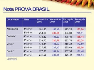 Nota PROVA BRASIL * Rede Municipal ** Rede Estadual Localidade Série Matemática 2005 Matemática 2007 Português 2005 Português 2007 Aragoiânia 4ª série* 181,80 185,48 175,20 170,76 8ª série** 254,10 246,06 236,80 236,91 Goiânia* 4ª série 178,20 183,33 175,40 168,44 8ª série 234,70 230,79 222,70 220,74 Goiás** 4ª série 178,34 188,93 165,24 172,60 8ª série 227,65 237,43 225,63 225,56 Brasil** 4ª série 177,08 189,14 167,58 171,40 8ª série 231,62 240,56 225,42 228,93 