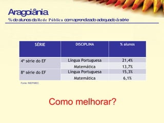 Aragoiânia % de alunos da  Rede Pública  com aprendizado adequado à série Como melhorar? Fonte: INEP/MEC SÉRIE DISCIPLINA % alunos 4ª série do EF Língua Portuguesa 21,4% Matemática 13,7% 8ª série do EF Língua Portuguesa 15,3% Matemática 6,1% 