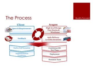 The Process
Continuous QA
Test Plans
Client Aragon
Specs & Requirements High-level Design
User Stories &
Wireframe
Agile Delivery
(2 weeks iteration)
Feedback
Deployment
End to End Scenarios
Implementation
Guidelines
Persistent Team
Quality Focused
 