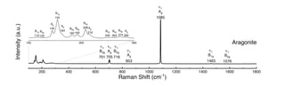 Aragonite Raman spectrum