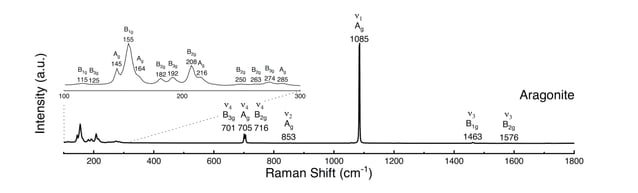 Aragonite Raman spectrum | PDF