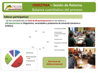 Participantes y entidades
asistentes al proceso
Talleres participativos
20,5 horas de
debate presencial
OMEZYMA – Sesión de Retorno
Balance cuantitativo del proceso
- Se han contabilizado un total de 89 participaciones en los talleres y
149 aportaciones a: Diagnóstico, necesidades y propuestas de actuación (sectores o
ámbitos)
17%
22%
4%
9%
17%
22%
9%
Competitividad PYMES
Conservacion y
protección Patrimonio
Empleo
Inclusión social
Propuestastransversales
DAFO
Nuevasnecesidades
 