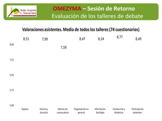 5,00
5,75
6,50
7,25
8,00
Espacio Horarioy
duración
Sistema de
convocatoria
Organización en
general
Información
facilitada
Conduccióny
dinámicas
Participación
asistentes
8,51 7,99
7,58
8,47 8,24 8,77 8,49
Valoracionesasistentes.Media de todoslos talleres(74 cuestionarios)
OMEZYMA – Sesión de Retorno
Evaluación de los talleres de debate
 