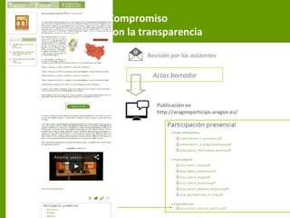 Compromiso
con la transparencia
Actas borrador
Revisión por los asistentes
Publicación en
http://aragonparticipa.aragon.es/
 