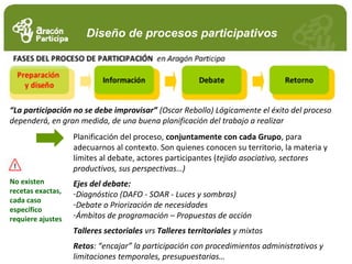 Diseño de procesos participativos
“La participación no se debe improvisar” (Oscar Rebollo) Lógicamente el éxito del proceso
dependerá, en gran medida, de una buena planificación del trabajo a realizar
No existen
recetas exactas,
cada caso
específico
requiere ajustes
Planificación del proceso, conjuntamente con cada Grupo, para
adecuarnos al contexto. Son quienes conocen su territorio, la materia y
límites al debate, actores participantes (tejido asociativo, sectores
productivos, sus perspectivas…)
Ejes del debate:
-Diagnóstico (DAFO - SOAR - Luces y sombras)
-Debate o Priorización de necesidades
-Ámbitos de programación – Propuestas de acción
Talleres sectoriales vrs Talleres territoriales y mixtos
Retos: “encajar” la participación con procedimientos administrativos y
limitaciones temporales, presupuestarias…
 