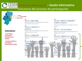 CEDER Zona Oriental Huesca – Sesión Informativa
Estructura del proceso de participación
Calendario
-Territoriales
-Horarios mañana y
tarde
Calendario
- Sectoriales y
territoriales
(territorio muy
amplio)
- Horarios mañana y
tres talleres
territoriales de tarde
-
 