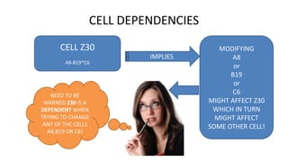 CELL DEPENDENCIES
CELL Z30
A8-B19*C6
IMPLIES
MODIFYING
A8
or
B19
or
C6
MIGHT AFFECT Z30
WHICH IN TURN
MIGHT AFFECT
SOME OTHER CELL!
NEED TO BE
WARNED Z30 IS A
DEPENDENT WHEN
TRYING TO CHANGE
ANY OF THE CELLS
A8,B19 OR C6!
 