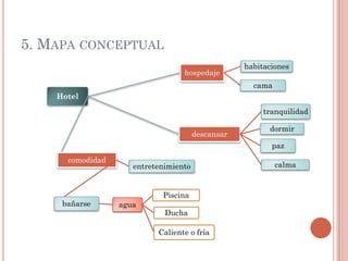 5. MAPA CONCEPTUAL
                                                   habitaciones
                                  hospedaje
                                                     cama
    Hotel
                                                        tranquilidad

                                                         dormir
                                       descansar
                                                          paz
      comodidad
                     entretenimiento                        calma


                            Piscina
     bañarse      agua
                             Ducha

                           Caliente o fría
 