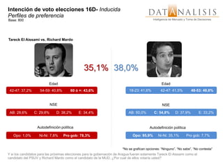 Intención de voto elecciones 16D- Inducida
Perfiles de preferencia
Base: 800                                                                                    Inteligencia de Mercado y Toma de Decisiones




Tareck El Aissami vs. Richard Mardo




                                                35,1% 38,0%
                          Edad                                                                     Edad
 42-47: 37,2%       54-59: 40,8%        60 ó +: 43,6%                        18-23: 41,6%         42-47: 41,5%           48-53: 48,6%


                           NSE                                                                     NSE

 AB: 28,6%      C: 29,8%       D: 38,2%      E: 34,4%                        AB: 50,0%        C: 54,8%       D: 37,9%          E: 33,2%


                  Autodefinición política                                                  Autodefinición política

   Opo: 1,0%        Ni-Ni: 7,8%    Pro gob: 78,3%                              Opo: 95,9%        Ni-Ni: 35,1%         Pro gob: 7,7%


                                                                         *No se grafican opciones: “Ninguno”. “No sabe”, “No contesta”
Y si los candidatos para las próximas elecciones para la gobernación de Aragua fueran solamente Tareck El Aissami como el
candidato del PSUV y Richard Mardo como el candidato de la MUD, ¿Por cual de ellos votaría usted?
 