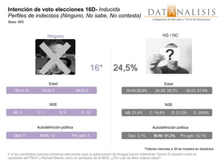 Intención de voto elecciones 16D- Inducida
Perfiles de indecisos (Ninguno, No sabe, No contesta)
                                                                                            Inteligencia de Mercado y Toma de Decisiones
Base: 800



                          Ninguno                                                                  NS / NC




                                                      16*          24,5%
                          Edad                                                                       Edad
    36-41: 6         18-24:3                48-53:3                         30-35:29,8%       24-29: 28,7%           18-23: 27,9%


                          NSE                                                                        NSE

   AB: 0           C: 1          D: 5          E: 10                       AB: 21,4%      C: 14,4%        D: 21,5%         E: 29,6%


                  Autodefinición política                                                   Autodefinición política

   Opo: 0           Ni-Ni: 12            Pro gob: 3                          Opo: 3,1%       Ni-Ni: 51,2%        Pro gob: 13,1%


                                                                                       *Valores menores a 30 se muestra en absolutos
Y si los candidatos para las próximas elecciones para la gobernación de Aragua fueran solamente Tareck El Aissami como el
candidato del PSUV y Richard Mardo como el candidato de la MUD, ¿Por cual de ellos votaría usted?
 