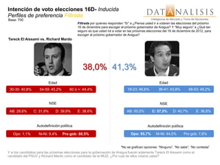 Intención de voto elecciones 16D- Inducida
Perfiles de preferencia Filtrada
Base: 700                                                                                      Inteligencia de Mercado y Toma de Decisiones
                                             Filtrada por quienes responden “Sí” a ¿Piensa usted ir a votaren las elecciones del próximo
                                             16 de diciembre para escoger al próximo gobernador de Aragua? Y “Muy seguro” a ¿Qué tan
                                             seguro es que usted irá a votar en las próximas elecciones del 16 de diciembre de 2012, para
                                             escoger al próximo gobernador de Aragua?
Tareck El Aissami vs. Richard Mardo




                                                38,0% 41,3%
                          Edad                                                                       Edad
 30-35: 40,8%       54-59: 45,2%        60 ó +: 44,4%                          18-23: 46,6%         36-41: 43,8%           48-53: 49,2%


                           NSE                                                                       NSE

 AB: 28,6%      C: 31,9%       D: 39,9%      E: 38,6%                         AB: 50,0%         C: 57,5%       D: 40,7%          E: 36,8%


                  Autodefinición política                                                    Autodefinición política

   Opo: 1,1%        Ni-Ni: 9,4%    Pro gob: 80,5%                                Opo: 95,7%        Ni-Ni: 44,0%         Pro gob: 7,6%


                                                                          *No se grafican opciones: “Ninguno”. “No sabe”, “No contesta”
Y si los candidatos para las próximas elecciones para la gobernación de Aragua fueran solamente Tareck El Aissami como el
candidato del PSUV y Richard Mardo como el candidato de la MUD, ¿Por cual de ellos votaría usted?
 