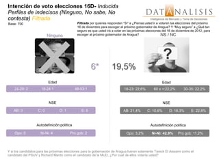 Intención de voto elecciones 16D- Inducida
Perfiles de indecisos (Ninguno, No sabe, No
contesta) Filtrada                                                                             Inteligencia de Mercado y Toma de Decisiones
Base: 700                                    Filtrada por quienes responden “Sí” a ¿Piensa usted ir a votaren las elecciones del próximo
                                             16 de diciembre para escoger al próximo gobernador de Aragua? Y “Muy seguro” a ¿Qué tan
                                             seguro es que usted irá a votar en las próximas elecciones del 16 de diciembre de 2012, para
                          Ninguno            escoger al próximo gobernador de Aragua?                  NS / NC




                                                       6*           19,5%
                          Edad                                                                          Edad
    24-29: 2         18-24:1                48-53:1                          18-23: 22,6%         60 o +:22,2%          30-35: 22,2%


                          NSE                                                                           NSE

   AB: 0           C: 0          D: 1           E: 5                        AB: 21,4%        C: 10,6%        D: 18,3%         E: 22,8%


                  Autodefinición política                                                      Autodefinición política

    Opo: 0           Ni-Ni: 4           Pro gob: 2                             Opo: 3,2%        Ni-Ni: 42,9%        Pro gob: 11,2%



Y si los candidatos para las próximas elecciones para la gobernación de Aragua fueran solamente Tareck El Aissami como el
candidato del PSUV y Richard Mardo como el candidato de la MUD, ¿Por cual de ellos votaría usted?
 