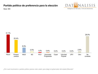 Partido político de preferencia para la elección
Base: 800                                                                                        Inteligencia de Mercado y Toma de Decisiones




   31.7%
                                                                                                                               28.9%

               22.4%



                            8.9%

                                        2.5%                                                                      2.6%
                                                   1.0%        0.8%        0.4%        0.4%          0.4%

    PSUV       Primero      MUD          AD         PCV      Avanzada      Copei      Voluntad       UPV           Otro          No
               Justicia                                      Progresista              Popular                                  contesta




¿Por cual movimiento o partido político piensa votar usted, para elegir al gobernador del estado Miranda?
 