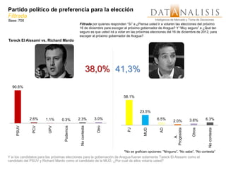 Partido político de preferencia para la elección
Filtrada
Base: 700                                                                                      Inteligencia de Mercado y Toma de Decisiones
                                             Filtrada por quienes responden “Sí” a ¿Piensa usted ir a votaren las elecciones del próximo
                                             16 de diciembre para escoger al próximo gobernador de Aragua? Y “Muy seguro” a ¿Qué tan
                                             seguro es que usted irá a votar en las próximas elecciones del 16 de diciembre de 2012, para
                                             escoger al próximo gobernador de Aragua?
Tareck El Aissami vs. Richard Mardo




                                                            38,0% 41,3%
  90.6%

                                                                          58.1%


                                                                                     23.5%
             2.6%      1.1%       0.3%       2.3%            3.0%                               6.5%                      3.6%      6.3%
                                                                                                            2.0%
               PCV




                                                              Otro
     PSUV




                         UPV



                                   Podemos



                                              No contesta




                                                                                        MUD
                                                                             PJ




                                                                                                  AD




                                                                                                                           Otros
                                                                                                             Progesista




                                                                                                                                       No contesta
                                                                                                                 A.
                                                                          *No se grafican opciones: “Ninguno”. “No sabe”, “No contesta”
Y si los candidatos para las próximas elecciones para la gobernación de Aragua fueran solamente Tareck El Aissami como el
candidato del PSUV y Richard Mardo como el candidato de la MUD, ¿Por cual de ellos votaría usted?
 