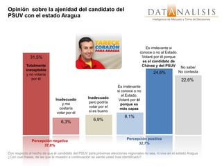 Opinión sobre la ajenidad del candidato del
PSUV con el estado Aragua
                                                                                            Inteligencia de Mercado y Toma de Decisiones




                                                                                       Es irrelevante si
                                                                                    conoce o no al Estado.
              31,5%                                                                  Votaré por él porque
                                                                                     es el candidato de
           Totalmente                                                                Chávez y del PSUV No sabe/
           inaceptable                                                                                     No contesta
            y no votaría                                                                    24,6%
               por él                                                                                             22,6%
                                                                      Es irrelevante        60,0%
                                                                      si conoce o no
                                                                                                Es
                                                                         al Estado.
                                                   Inadecuado                             irrelevante si
                              Inadecuado                               Votaré por él
                                                    pero podría                           conoce o no
                                  y me                                  porque es
                                                    votar por el                            al Estado.
                                costaría                                más capaz
                                                    si es bueno                             Votaré por
                               votar por él
                                                                           8,1%           él porque es
                                                       6,9%                                el candidato
                                  6,3%                                                    de Chávez y
                                                                                            del PSUV

                                                                            Percepción positiva
               Percepción negativa
                                                                                  32,7%
                     37,8%

Con respecto al hecho de que el candidato del PSUV para próximas elecciones regionales no sea, ni viva en el estado Aragua
¿Con cual frases, de las que le muestro a continuación se siente usted mas identificado?
 