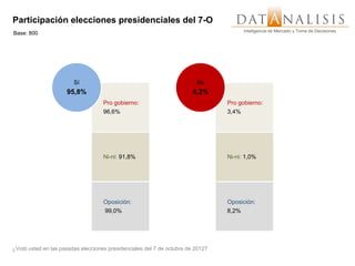 Participación elecciones presidenciales del 7-O
                                                                                       Inteligencia de Mercado y Toma de Decisiones
Base: 800




                        Sí                                               No
                     95,8%                                              4,2%
                                    Pro gobierno:                                Pro gobierno:
                                    96,6%                                        3,4%




                                    Ni-ni: 91,8%                                 Ni-ni: 1,0%




                                    Oposición:                                   Oposición:
                                    99,0%                                        8,2%




¿Votó usted en las pasadas elecciones presidenciales del 7 de octubre de 2012?
 