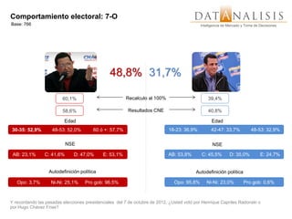 Comportamiento electoral: 7-O
Base: 766                                                                                   Inteligencia de Mercado y Toma de Decisiones




                                                48,8% 31,7%

                         60,1%                          Recalculo al 100%                       39,4%

                         58,6%                          Resultados CNE                          40,8%

                          Edad                                                                    Edad
30-35: 52,9%        48-53: 52,0%        60 ó +: 57,7%                       18-23: 36,9%          42-47: 33,7%           48-53: 32,9%

                           NSE                                                                    NSE

 AB: 23,1%      C: 41,6%      D: 47,0%      E: 53,1%                        AB: 53,8%       C: 45,5%        D: 35,0%          E: 24,7%


                  Autodefinición política                                                Autodefinición política

   Opo: 3,7%       Ni-Ni: 25,1%     Pro gob: 96,5%                             Opo: 95,8%      Ni-Ni: 23,0%         Pro gob: 0,6%



Y recordando las pasadas elecciones presidenciales del 7 de octubre de 2012, ¿Usted votó por Henrique Capriles Radonski o
por Hugo Chávez Frías?
 