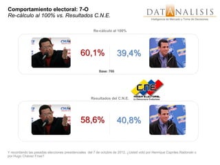 Comportamiento electoral: 7-O
Re-cálculo al 100% vs. Resultados C.N.E.
                                                                                            Inteligencia de Mercado y Toma de Decisiones



                                                       Re-cálculo al 100%




                                              60,1%                   39,4%
                                                          Base: 766




                                                     Resultados del C.N.E.




                                              58,6%                   40,8%


Y recordando las pasadas elecciones presidenciales del 7 de octubre de 2012, ¿Usted votó por Henrique Capriles Radonski o
por Hugo Chávez Frías?
 