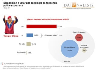Disposición a votar por candidato de tendencia
política contraria
Base: 374                                                                                    Inteligencia de Mercado y Toma de Decisiones




                                     ¿Estaría dispuesto a votar por el candidato de la MUD?



                             No                                                 73.0%


                                                                                                         Tareck El Aissami
                             Sí               15.8%          ¿Por quién votan?
Votó por Chávez
                                                                                                                16,9%


                         No sabe            10.1%
                                                                                                                      No sabe/
                                                                                           Richard Mardo             No contesta
                                                                                                69,5%                     3,4%
                     No contesta     1.1%




                                                                                          Base: 59
 Aumento/disminución significativa

¿Estaría usted dispuesto a votar en las próximas elecciones regionales por el candidato de la Mesa de Unidad Democrática
pese a haber votado por Hugo Chávez en las elecciones presidenciales?
 