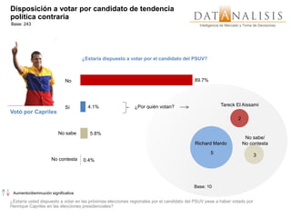 Disposición a votar por candidato de tendencia
política contraria
Base: 243                                                                                    Inteligencia de Mercado y Toma de Decisiones




                                     ¿Estaría dispuesto a votar por el candidato del PSUV?



                             No                                                            89.7%




                                       4.1%                  ¿Por quién votan?                           Tareck El Aissami
                             Sí
Votó por Capriles
                                                                                                                   2


                         No sabe        5.8%
                                                                                                                        No sabe/
                                                                                           Richard Mardo               No contesta
                                                                                                   5                        3
                     No contesta     0.4%




                                                                                          Base: 10
 Aumento/disminución significativa

¿Estaría usted dispuesto a votar en las próximas elecciones regionales por el candidato del PSUV pese a haber votado por
Henrique Capriles en las elecciones presidenciales?
 