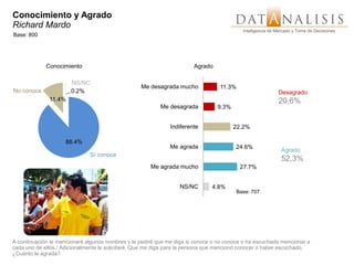 Conocimiento y Agrado
Richard Mardo
                                                                                          Inteligencia de Mercado y Toma de Decisiones
Base: 800




             Conocimiento                                              Agrado

                       NS/NC
                                                  Me desagrada mucho             11.3%
No conoce              0.2%                                                                               Desagrado
              11.4%                                                                                       20,6%
                                                          Me desagrada          9.3%


                                                              Indiferente              22.2%

                    88.4%
                                                             Me agrada                 24.6%
                                                                                                            Agrado
                              Sí conoce
                                                                                                            52,3%
                                                      Me agrada mucho                    27.7%


                                                                 NS/NC        4.8%
                                                                                        Base: 707




A continuación le mencionaré algunos nombres y le pediré que me diga si conoce o no conoce o ha escuchado mencionar a
cada uno de ellos./ Adicionalmente le solicitaré. Que me diga para la persona que mencionó conocer o haber escuchado,
¿Cuánto le agrada?
 