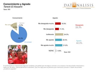 Conocimiento y Agrado
Tareck El Aissami
                                                                                          Inteligencia de Mercado y Toma de Decisiones
Base: 800




             Conocimiento                                              Agrado


                       NS/NC                      Me desagrada mucho                 16.9%
  No conoce            0.2%                                                                               Desagrado
              14.5%                                                                                       28,3%
                                                          Me desagrada           11.4%


                                                              Indiferente              24.5%

                      85.3%
                                                             Me agrada                20.5%
                                                                                                            Agrado
                              Sí conoce
                                                                                                            42,3%
                                                      Me agrada mucho                 21.8%


                                                                 NS/NC        4.9%
                                                                                        Base: 682




A continuación le mencionaré algunos nombres y le pediré que me diga si conoce o no conoce o ha escuchado mencionar a
cada uno de ellos./ Adicionalmente le solicitaré. Que me diga para la persona que mencionó conocer o haber escuchado,
¿Cuánto le agrada?
 