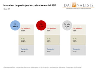 Intención de participación: elecciones del 16D
                                                                                            Inteligencia de Mercado y Toma de Decisiones
Base: 800




                Sí                                    No                                  No sabe
             95,8%                                   2,2%                                  2,0%
                          Pro gobierno:                         Pro gobierno:                           Pro gobierno:
                          98,5%                                 0,9%                                    0,6%




                          Ni-ni:                                Ni-ni:                                  Ni-ni:
                          90,2%                                 5,5%                                    4,3%




                          Oposición:                            Oposición:                              Oposición:
                          99,0%                                 0,0%                                    1,0%




¿Piensa usted ir a votar en las elecciones del próximo 16 de diciembre para escoger al próximo Gobernador de Aragua?
 