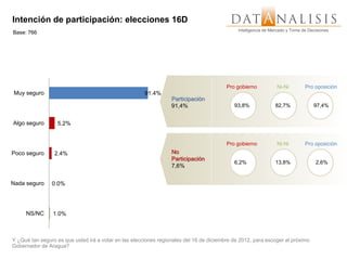 Intención de participación: elecciones 16D
                                                                                              Inteligencia de Mercado y Toma de Decisiones
Base: 766




                                                                                         Pro gobierno           Ni-Ni         Pro oposición
Muy seguro                                             91.4%
                                                                  Participación
                                                                  91,4%                     93,8%               82,7%             97,4%


Algo seguro       5.2%


                                                                                         Pro gobierno           Ni-Ni         Pro oposición
Poco seguro      2.4%                                             No
                                                                  Participación
                                                                                            6,2%                13,8%              2,6%
                                                                  7,6%


Nada seguro     0.0%




     NS/NC       1.0%



Y ¿Qué tan seguro es que usted irá a votar en las elecciones regionales del 16 de diciembre de 2012, para escoger al próximo
Gobernador de Aragua?
 