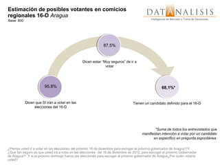 Estimación de posibles votantes en comicios
regionales 16-D Aragua
                                                                                            Inteligencia de Mercado y Toma de Decisiones
Base: 800




                                                             87,5%


                                                Dicen estar “Muy seguros” de ir a
                                                              votar




                        95,8%                                                                       68,1%*


            Dicen que Sí irán a votar en las                                     Tienen un candidato definido para el 16-D
                 elecciones del 16-D




                                                                                              *Suma de todos los entrevistados que
                                                                                      manifiestan intención a votar por un candidato
                                                                                             en específico en pregunta espontánea.

¿Piensa usted ir a votar en las elecciones del próximo 16 de diciembre para escoger al próximo gobernador de Aragua?/Y
¿Qué tan seguro es que usted irá a votar en las elecciones del 16 de diciembre de 2012, para escoger al próximo Gobernador
de Aragua?/ Y si el próximo domingo fueran las elecciones para escoger al próximo gobernador de Aragua¿Por quién votaría
usted?
 