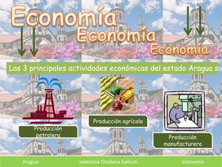 Aragua valentina Orellana Sallusti economía
Las 3 principales actividades económicas del estado Aragua so
Producción
petrolera
Producción agrícola
Producción
manufacturera
 