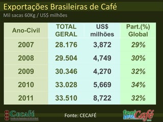 Exportações Brasileiras de Café
Mil sacas 60Kg / US$ milhões

                      TOTAL          US$      Part.(%)
   Ano-Civil
                      GERAL         milhões   Global
      2007            28.176         3,872     29%
      2008            29.504         4,749     30%
      2009            30.346         4,270     32%
      2010            33.028         5,669     34%
      2011            33.510         8,722     32%

                          Fonte: CECAFÉ
 