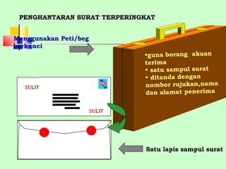 PENGHANTARAN SURAT TERPERINGKAT guna borang  akuan  terima  satu sampul surat  ditanda dengan nombor rujukan,nama dan alamat penerima Menggunakan Peti/beg  berkunci Satu lapis sampul surat SULIT SULIT 