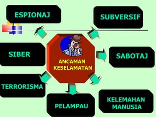 ESPIONAJ SUBVERSIF SABOTAJ TERRORISMA KELEMAHAN  MANUSIA ANCAMAN  KESELAMATAN SIBER PELAMPAU 