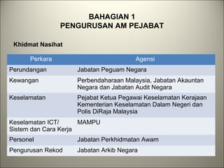 BAHAGIAN 1
PENGURUSAN AM PEJABAT
Khidmat Nasihat
Perkara Agensi
Perundangan Jabatan Peguam Negara
Kewangan Perbendaharaan Malaysia, Jabatan Akauntan
Negara dan Jabatan Audit Negara
Keselamatan Pejabat Ketua Pegawai Keselamatan Kerajaan
Kementerian Keselamatan Dalam Negeri dan
Polis DiRaja Malaysia
Keselamatan ICT/
Sistem dan Cara Kerja
MAMPU
Personel Jabatan Perkhidmatan Awam
Pengurusan Rekod Jabatan Arkib Negara
 