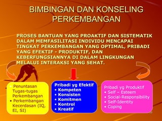 1010
BIMBINGAN DAN KONSELINGBIMBINGAN DAN KONSELING
PERKEMBANGANPERKEMBANGAN
PROSES BANTUAN YANG PROAKTIF DAN SISTEMATIKPROSES BANTUAN YANG PROAKTIF DAN SISTEMATIK
DALAM MEMFASILITASI INDIVIDU MENCAPAIDALAM MEMFASILITASI INDIVIDU MENCAPAI
TINGKAT PERKEMBANGAN YANG OPTIMAL, PRIBADITINGKAT PERKEMBANGAN YANG OPTIMAL, PRIBADI
YANG EFEKTIF - PRODUKTIF, DANYANG EFEKTIF - PRODUKTIF, DAN
KEBERFUNGSIANNYA DI DALAM LINGKUNGANKEBERFUNGSIANNYA DI DALAM LINGKUNGAN
MELALUI INTERAKSI YANG SEHAT.MELALUI INTERAKSI YANG SEHAT.
• Penuntasan
Tugas-tugas
Perkembangan
• Perkembangan
Kecerdasan (IQ,
EI, SI)
Pribadi yg Efektif
• Kompeten
• Konsisten
• Komitmen
• Kontrol
• Kreatif
Pribadi yg Produktif
• Self – Esteem
• Social-Responsibility
• Self-Identity
• Coping
 