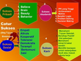 1111
Sukses
Pribadi
Sukses
Sosial
Sukses
Akademik
Sukses
Karir
1. Believe
2. Brain
3. Beauty
4. Behavior
1. Memahami
Tujuan Sekolah
2. Bersikap Posiitif
thd pekerjaan
3. Memahami
minat & bakat
sendiri
4. Memiliki kesiapan
untuk melanjutkan
studi atau masuk
dunia kerja
1. IPK yang Tinggi
2. Achievement
Motive
3. Berpikir Logis
4. Problem Solving
5. Decision Making
1. Empati
2. Altruis
3. Kooperatif
4. Toleransi
5. Demokratis
6. Terampil
Berkomuni
kasi
Catur
Sukses
(Sbg Tujuan
Bimbingan)
1
2
3 4
 
