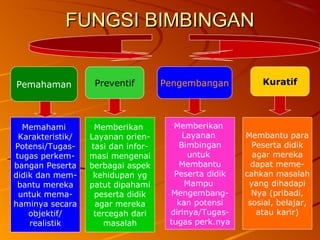 1616
FUNGSI BIMBINGANFUNGSI BIMBINGAN
Pemahaman Preventif Pengembangan Kuratif
Memahami
Karakteristik/
Potensi/Tugas-
tugas perkem-
bangan Peserta
didik dan mem-
bantu mereka
untuk mema-
haminya secara
objektif/
realistik
Memberikan
Layanan orien-
tasi dan infor-
masi mengenai
berbagai aspek
kehidupan yg
patut dipahami
peserta didik
agar mereka
tercegah dari
masalah
Memberikan
Layanan
Bimbingan
untuk
Membantu
Peserta didik
Mampu
Mengembang-
kan potensi
dirinya/Tugas-
tugas perk.nya
Membantu para
Peserta didik
agar mereka
dapat meme-
cahkan masalah
yang dihadapi
Nya (pribadi,
sosial, belajar,
atau karir)
 