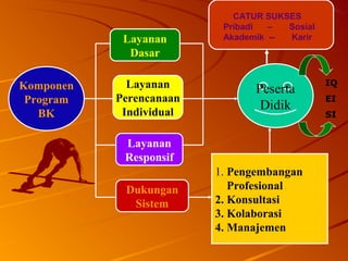 1717
Komponen
Program
BK
Layanan
Dasar
Layanan
Perencanaan
Individual
Dukungan
Sistem
Layanan
Responsif
1. Pengembangan
Profesional
2. Konsultasi
3. Kolaborasi
4. Manajemen
Peserta
Didik
CATUR SUKSES
Pribadi – Sosial
Akademik -- Karir
IQ
EI
SI
 