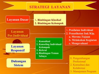 2121
STRATEGI LAYANAN
Layanan Dasar
Layanan
Per.Individual
Layanan
Responsif
Dukungan
Sistem
1. Bimbingan Klasikal
2. Bimbingan Kelompok
1. Konsultasi
2. Konseling Individual/
Kelompok
3. Referal
4. Bimbingan Teman
Sebaya
1. Penilaian Individual
2. Penasihatan Ind./Klp.
a. Merenc.Tujuan
b. Melakukan Kegiatan
c. Mengevaluasi
1. Pengembangan
Profesional
2. Konsultasi dan
Kolaborasi
3. Manajemen Program
 